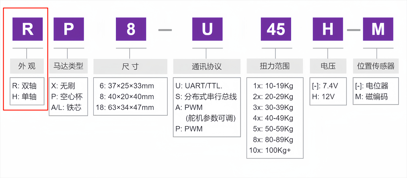 Difference Between Brushed servo and Brushless servo